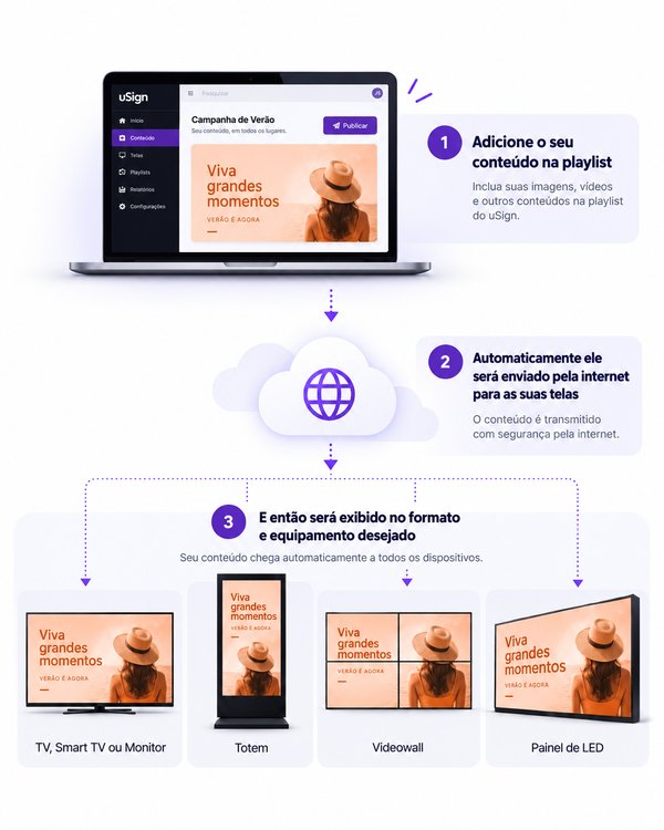 Esquema do caminho do conteúdo no uSign. No topo, um notebook com o portal aberto na campanha de verão e o botão publicar: é onde o conteúdo entra na playlist. Uma seta desce até uma nuvem, indicando que o conteúdo é enviado pela internet para as telas. Outra seta desce e se divide em quatro equipamentos que exibem a mesma peça no formato de cada um: TV, Smart TV ou monitor, totem, videowall e painel de LED.